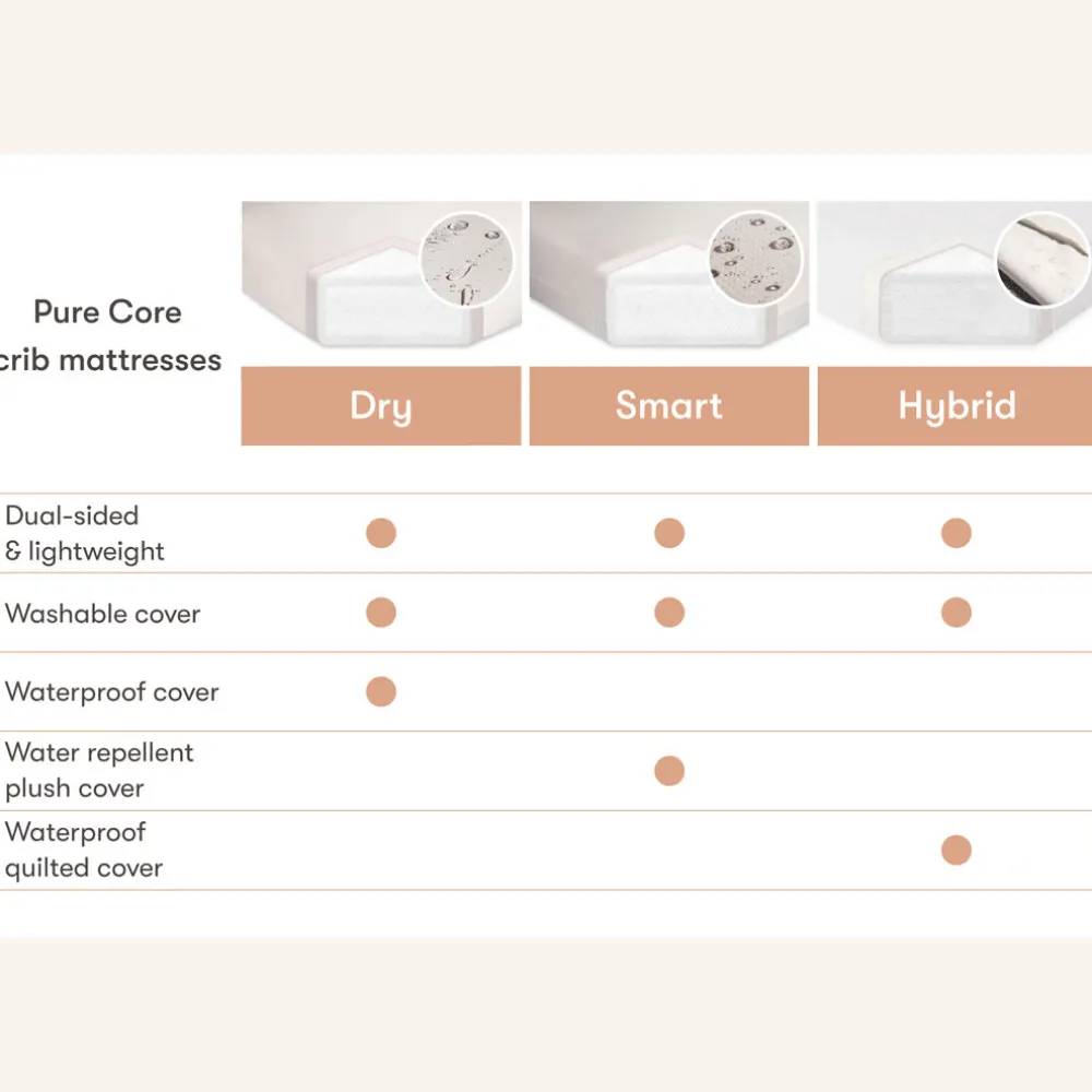 Pure Core 2-Stage Mini Crib Mattress + Hybrid Quilted Waterproof Cover